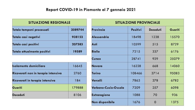 Covid-19 in Piemonte: in calo i ricoverati, in isolamento domiciliare 16.645 persone. I dati