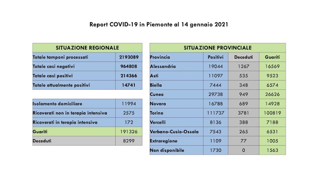 Covid-19 in Piemonte: 889 nuovi casi, eseguiti 16.408 tamponi, 887 i guariti. I dati