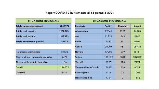  Covid-19 in Piemonte: sono 435 i nuovi casi, effettuati 10.817 tamponi, i guariti sono 627. I dati 