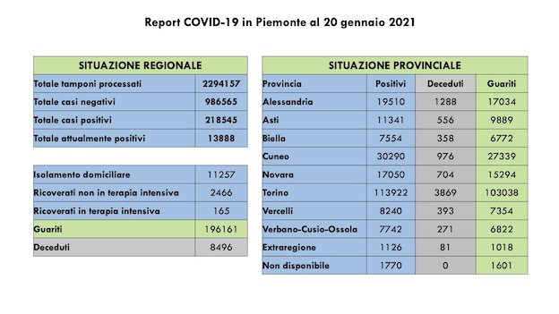  Covid-19 in Piemonte: diminuiscono i ricoverati, 606 nuovi casi, 1.096 i guariti. I dati