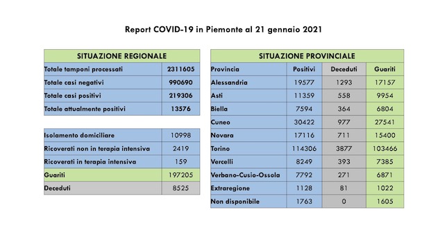  Covid-19 in Piemonte, 761 nuovi casi, ancora in calo i ricoveri. I dati
