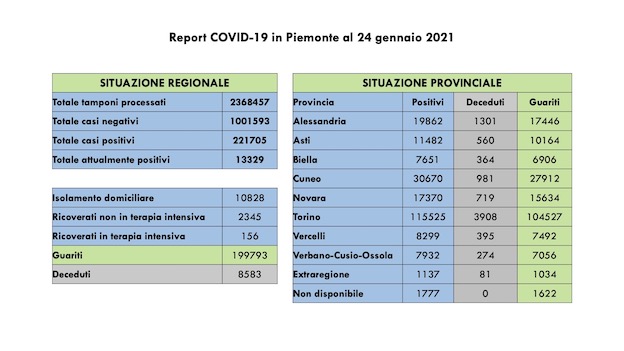  Covid-19 in Piemonte: effettuati altri 12.023 tamponi, 619 nuovi casi, 719 guariti. I dati