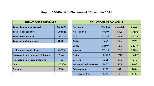  Covid-19 in Piemonte: 600 nuovi casi, 707 guariti. Aumentano i ricoverati in terapia intensiva. I dati