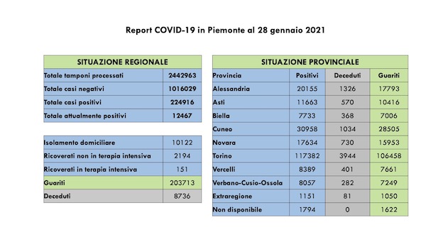  Covid-19 in Piemonte: comunicati 1.062 nuovi casi, 936 i guariti. Ancora in diminuzione i ricoverati. Tutti i dati