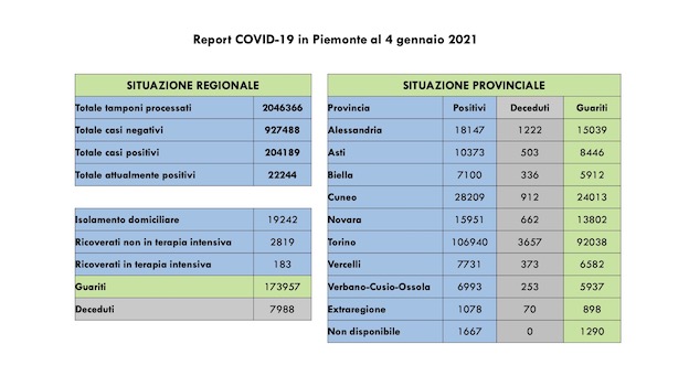  Covid-19 in Piemonte:  1.292 guariti, diminuiscono i ricoverati in terapia intensiva