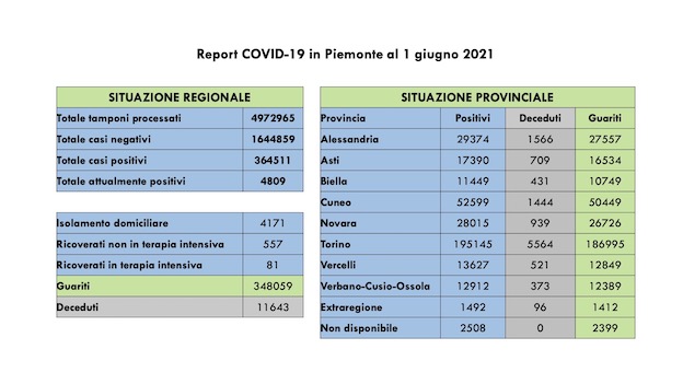 Covid-19 in Piemonte: 209 i nuovi casi, 533 i guariti. I dati