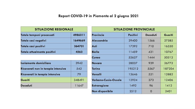  Covid-19 in Piemonte: 190 i nuovi casi, 432 i guariti, 79 in terapia intensiva. I dati