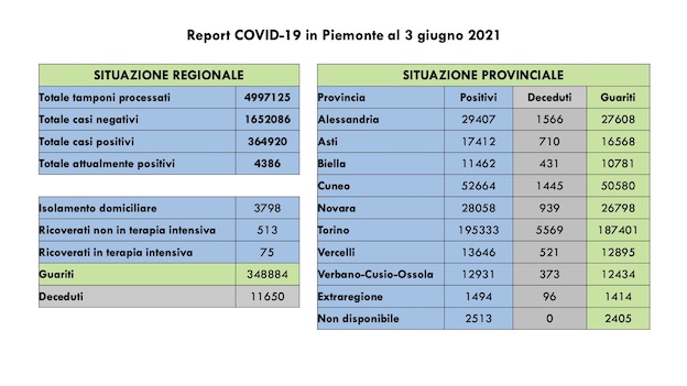  Covid-19 in Piemonte: sono 219 i nuovi casi, 393 i guariti. Sempre in calo i ricoverati. I dati