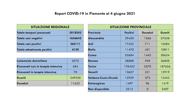  Covid-19 in Piemonte: 191 i nuovi casi, 446 i guariti, 70 in terapia intensiva. I dati