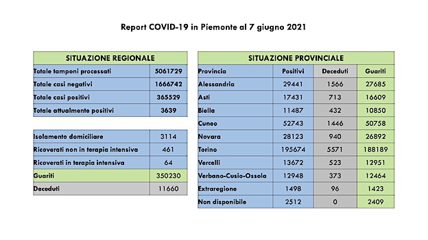 Covid-19 in Piemonte: sono 100 i nuovi casi,  64 i ricoverati in terapia intensiva