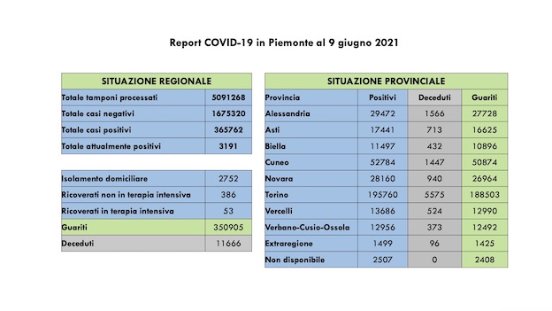 Covid-19 in Piemonte: sono 137 i nuovi casi, 388 i guariti, 53 in terapia intensiva. I dati