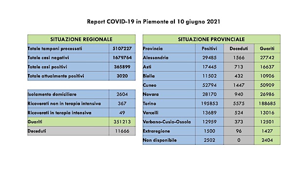Covid-19 in Piemonte: 137 i nuovi casi, diminuiscono ancora i pazienti in terapia intensiva. I dati