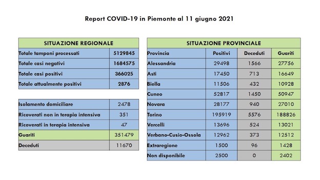  Covid-19 in Piemonte: sono 126 i nuovi casi, sempre in calo i ricoverati. I dati