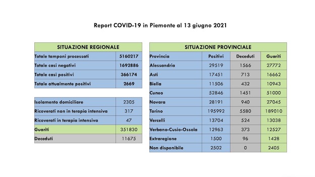  Covid-19 in Piemonte: 59 i nuovi casi su 8.100 tamponi eseguiti, 145 i guariti