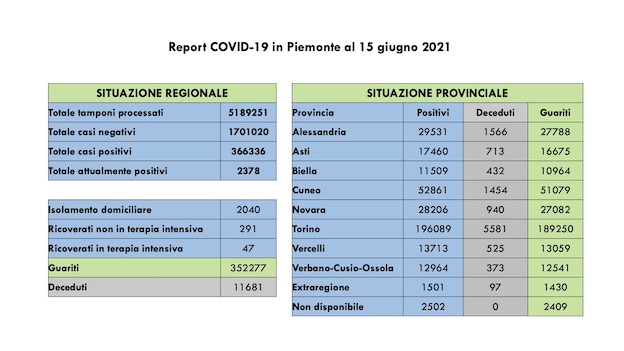 Covid-19 in Piemonte: 75 nuovi casi, su 17.542 tamponi, 47 i pazienti ricoverati in terapia intensiva. I dati.