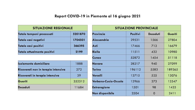 Covid-19 in Piemonte: 59 i nuovi casi, 39 i pazienti in terapia intensiva. I dati