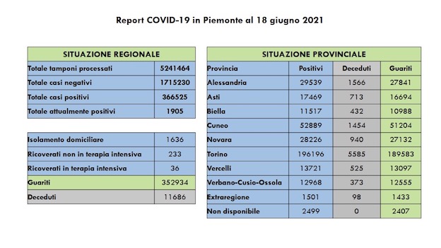 Covid-19 in Piemonte: sono 58 i nuovi casi, 210 i guariti. I dati