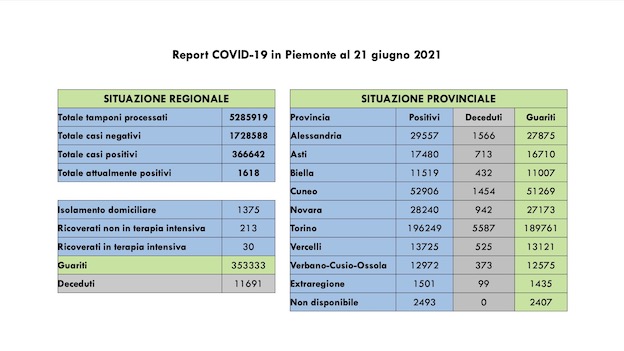 Covid-19 in Piemonte: sono 20 i nuovi casi, 99 i guariti, 30 i pazienti in terapia intensiva. I dati