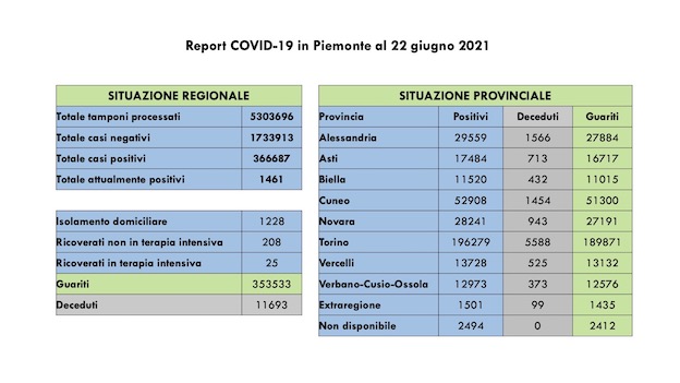   Covid-19 in Piemonte: 45 i nuovi casi, 200 i guariti, ancora in calo i ricoverati. I dati