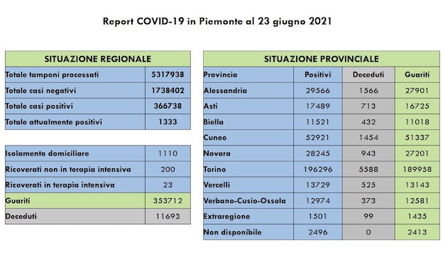 Covid-19 in Piemonte: sono 51 i nuovi casi, 179 i guariti, 23 i pazienti in terapia intensiva. I dati.