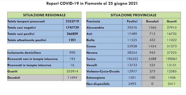 Covid-19 in Piemonte: sono 35 i nuovi casi, 101 i guariti, 16 i pazienti in terapia intensiva. I dati