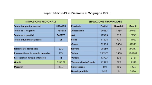 Covid-19 in Piemonte: 31 nuovi casi su 9.041 tamponi eseguiti, 74 i guariti. I dati