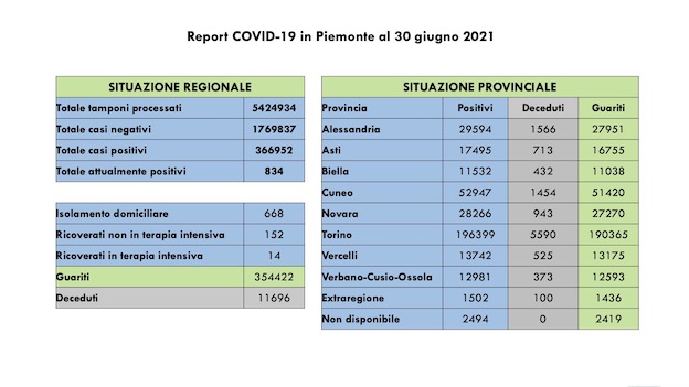 Covid-19 in Piemonte: sono 30 i nuovi casi su 13.319 tamponi eseguiti, 96 i guariti. I dati