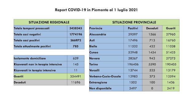 Covid-19 in Piemonte: sono 20 i nuovi casi, 69 i guariti. In calo i ricoveri. I dati