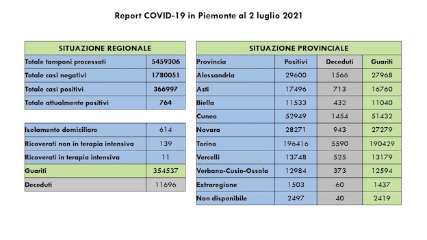  Covid-19 in Piemonte: 25 i nuovi casi su 20.961 tamponi, 49 i guariti. I dati