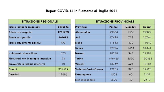  Covid-19 in Piemonte: 40 i nuovi casi su 11.421 tamponi, 17 i guariti, da sei giorni nessun decesso. I dati