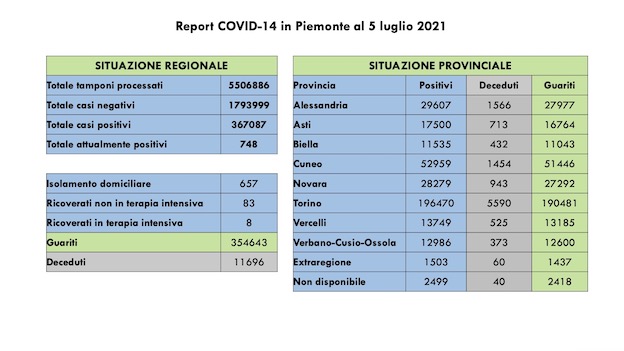 Covid-19 in Piemonte: per il settimo giorno consecutivo nessun decesso. I dati