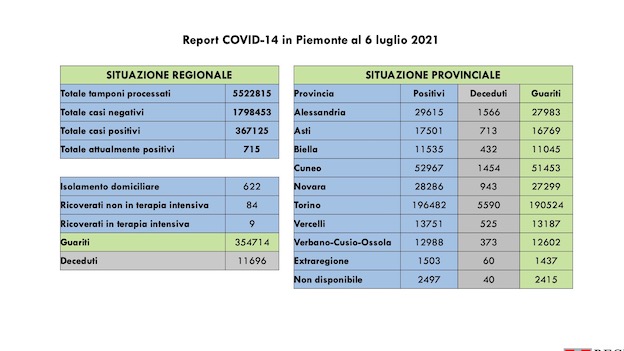  Covid-19 in Piemonte: 38 i nuovi casi, 71 i guariti, ancora nessun decesso. I dati