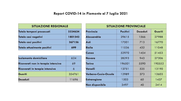  Covid-19 in Piemonte: per il nono giorno consecutivo nessun decesso