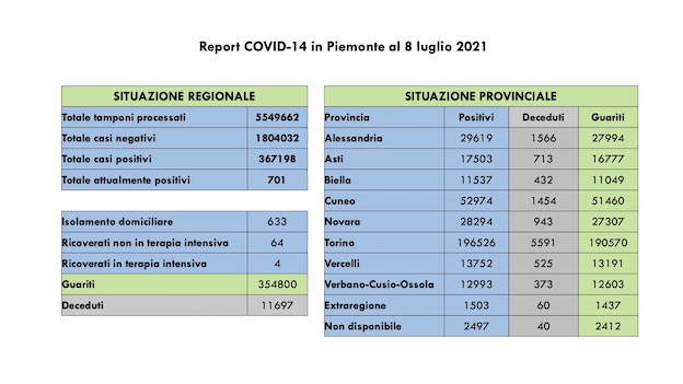  Covid-19 in Piemonte: 42 nuovi casi, 4 i pazienti in terapia intensiva. Tutti i dati