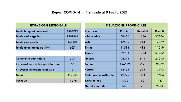  Covid-19 in Piemonte: sono 40 i nuovi casi, 3 i pazienti in terapia intensiva. I dati