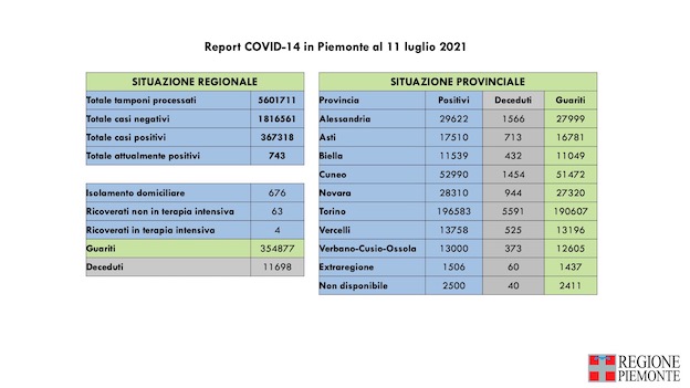  Covid-19 in Piemonte:  47 i nuovi casi su 9.408 tamponi, 4 i ricoverati in terapia intensiva. I dati