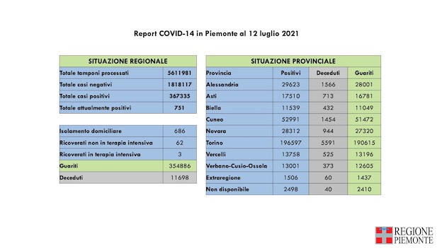 Covid-19 in Piemonte: 17 i nuovi casi, 3 i pazienti in terapia intensiva, nessun decesso. I dati