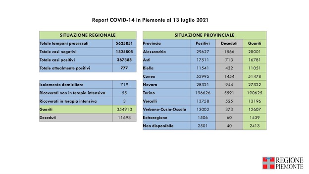   Covid-19 in Piemonte: sono 53 i nuovi casi su 13.870 tamponi eseguiti. I guariti sono 27. I dati