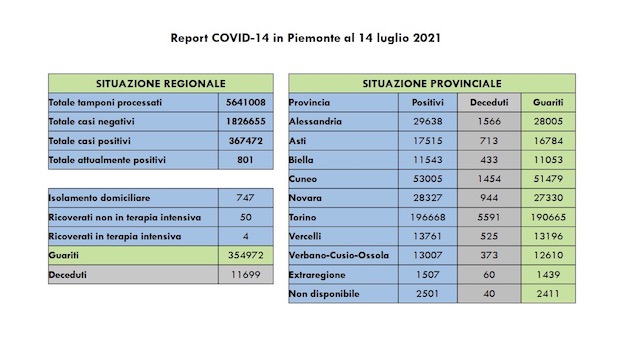  Covid-19 in Piemonte: sono 84 i nuovi casi, 4 i ricoverati in terapia intensiva, 59 i guariti. I dati