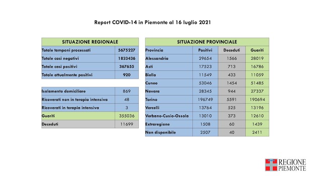 Covid-19 in Piemonte: sono 115 i nuovi casi, 33 i guariti, 3 in terapia intensiva. I dati