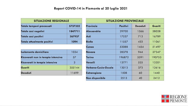  Covid-19 in Piemonte: sono 122 i nuovi casi su 16.254 tamponi eseguiti, nessun decesso, 3 in terapia intensiva. I dati