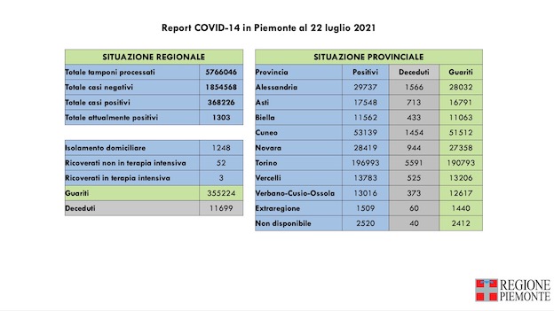  Covid-19 in Piemonte: sono 155 i nuovi casi, sempre 3 i ricoverati in terapia intensiva, nessun decesso. I dati