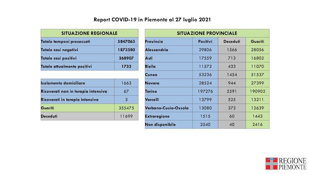  Piemonte: sono 224 i nuovi casi covid, nessun decesso, i guariti sono 101. I dati