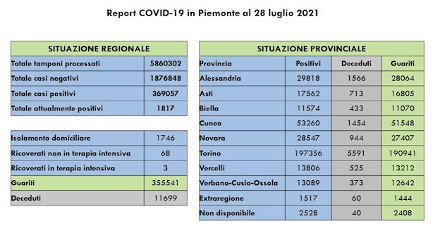 Covid-19 in Piemonte: sono 150 i nuovi casi, 66 i guariti, sempre 3 in terapia intensiva. I dati