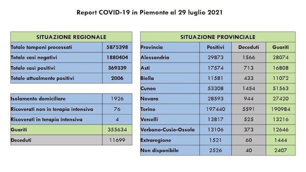 Sono 282 i nuovi casi covid in Piemonte, 4 i ricoverati in terapia intensiva, in aumento i ricoveri ordinari. I dati.
