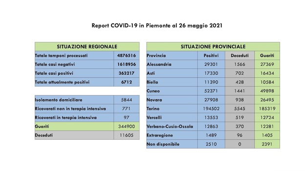 Covid-19 in Piemonte: 350 i nuovi casi, 834 i guariti. Tutti i dati