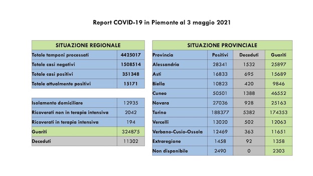  Covid-19 in Piemonte: 343 nuovi casi su 11.438 tamponi, 626 i guariti. Tutti i dati