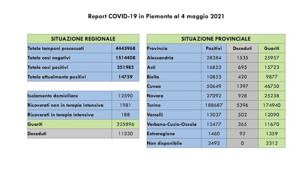 Covid-19 in Piemonte: sono 637 i nuovi casi, 1.021 i guariti. Ancora in calo i ricoveri. I dati