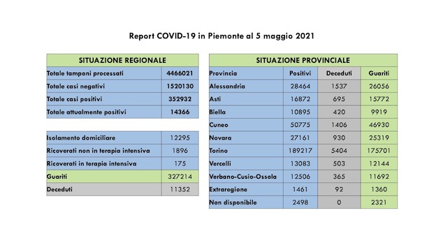 Covid-19 in Piemonte: sono 947 i nuovi casi su 20.053 tamponi, 1.318 i guariti. Tutti i dati
