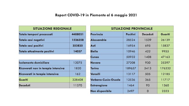  Covid-19 in Piemonte: 903 i nuovi casi, 1.194 i guariti, sempre in calo i ricoveri. I dati